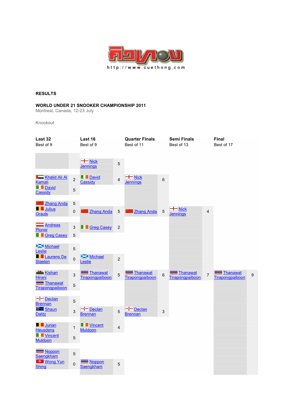 RESULTS WORLD UNDER 21 SNOOKER CHAMPIONSHIP 2011 Montreal, Canada, 12-23 July Knockout Last 32 Last 16 Quarter Finals Semi Final