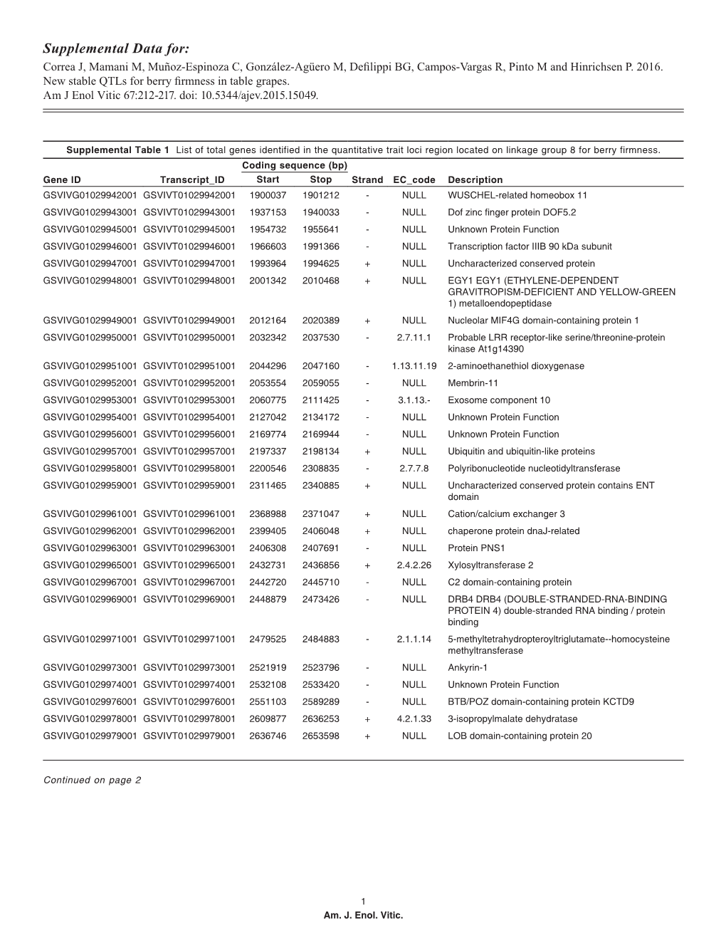 Supplemental Data For: Correa J, Mamani M, Muñoz-Espinoza C, González-Agüero M, Defilippi BG, Campos-Vargas R, Pinto M and Hinrichsen P