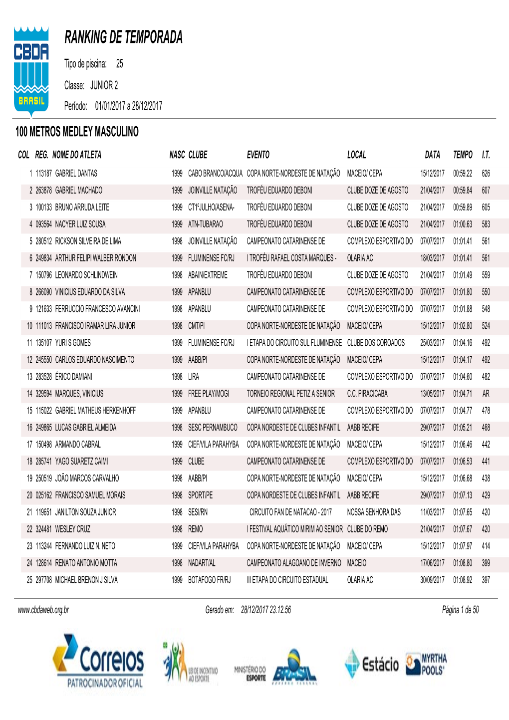 RANKING DE TEMPORADA Tipo De Piscina: 25 Classe: JUNIOR 2 Período: 01/01/2017 a 28/12/2017 100 METROS MEDLEY MASCULINO COL REG