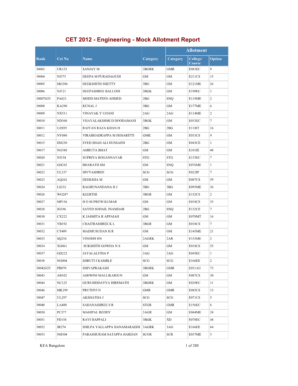 CET 2012 - Engineering - Mock Allotment Report