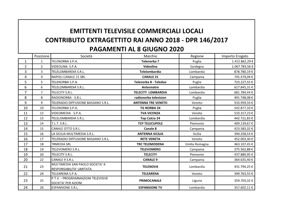 DPR 146/2017 PAGAMENTI AL 8 GIUGNO 2020 Posizione Società Marchio Regione Importo Erogato 1 1 TELENORBA S.P.A