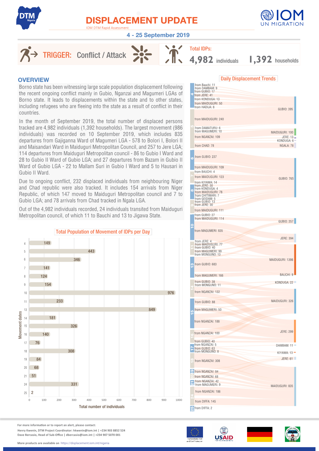 Interim Significant Displacement Update (2