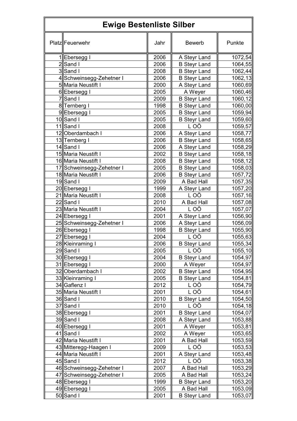 Ewige Bestenliste Silber