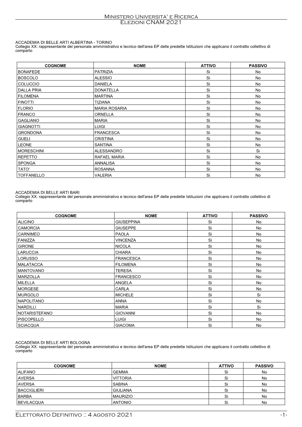 Ministero Universita' E Ricerca Elezioni CNAM 2021 Elettorato