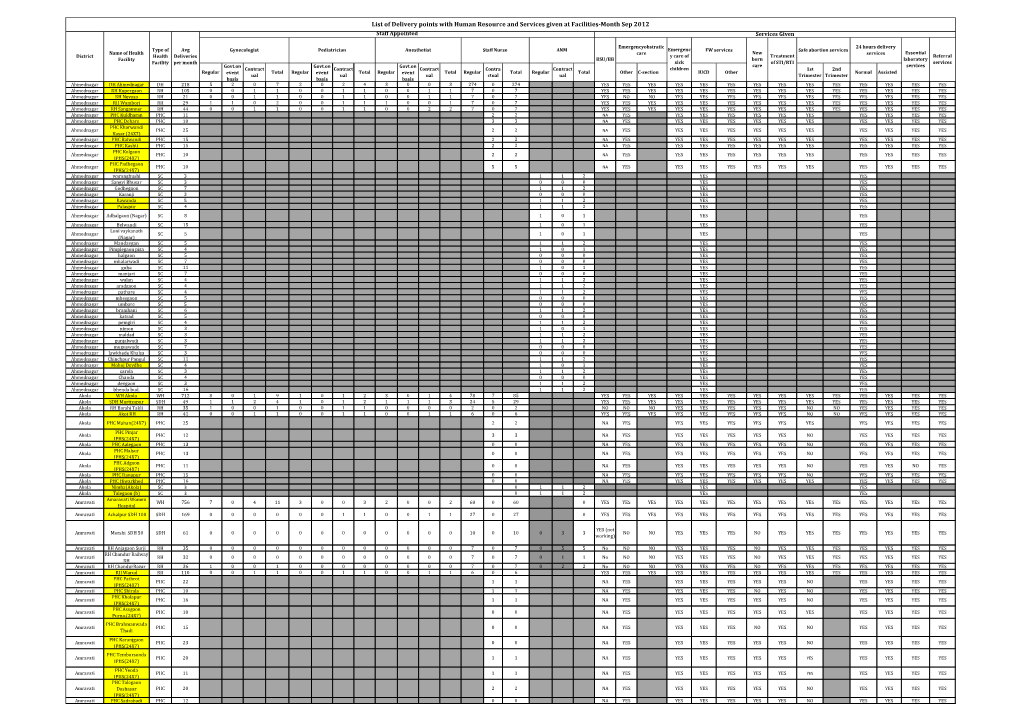 List of Delivery Points with Human Resource and Services Given at Facilities-Month Sep 2012 Staff Appointed Services Given