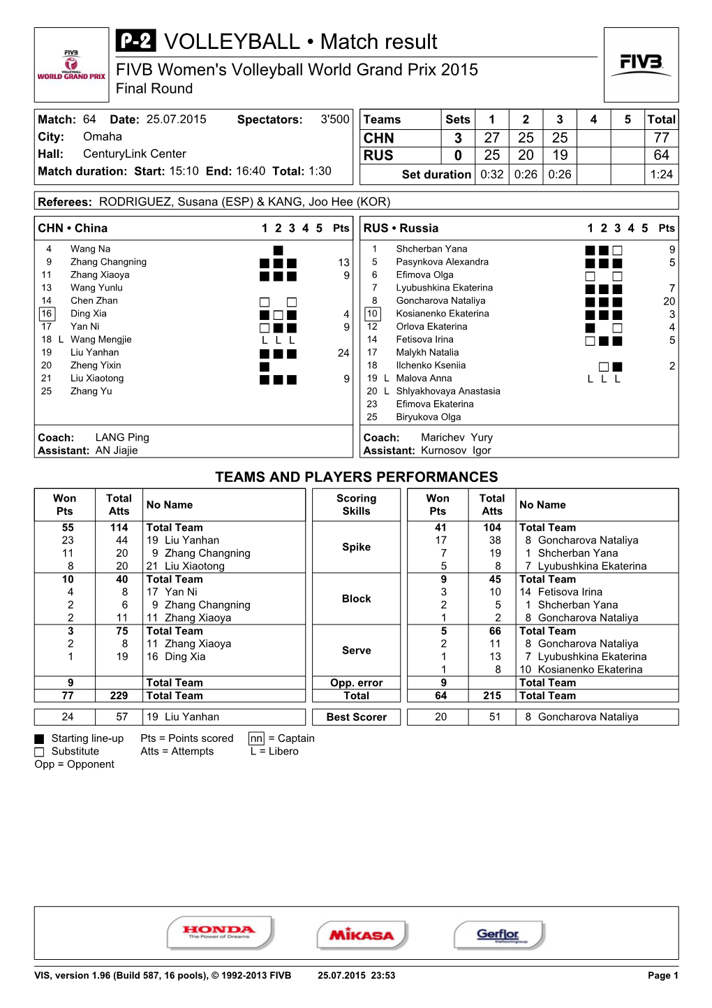 VOLLEYBALL • Match Result FIVB Women's Volleyball World Grand Prix 2015 Final Round