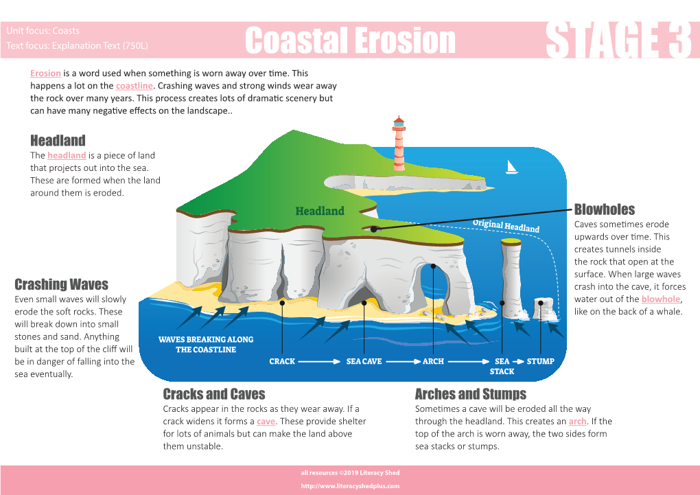 STAGE 3 Erosion Is a Word Used When Something Is Worn Away Over Ti Me