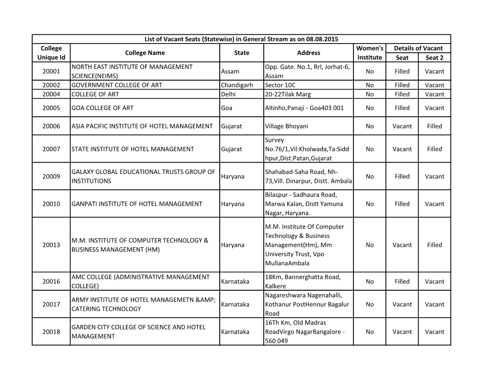 Assam Opp. Gate. No.1, Rrl, Jorhat-6, Assam No Filled Vacant