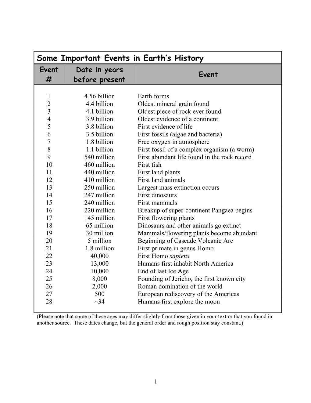 Some Important Events in Earth S History