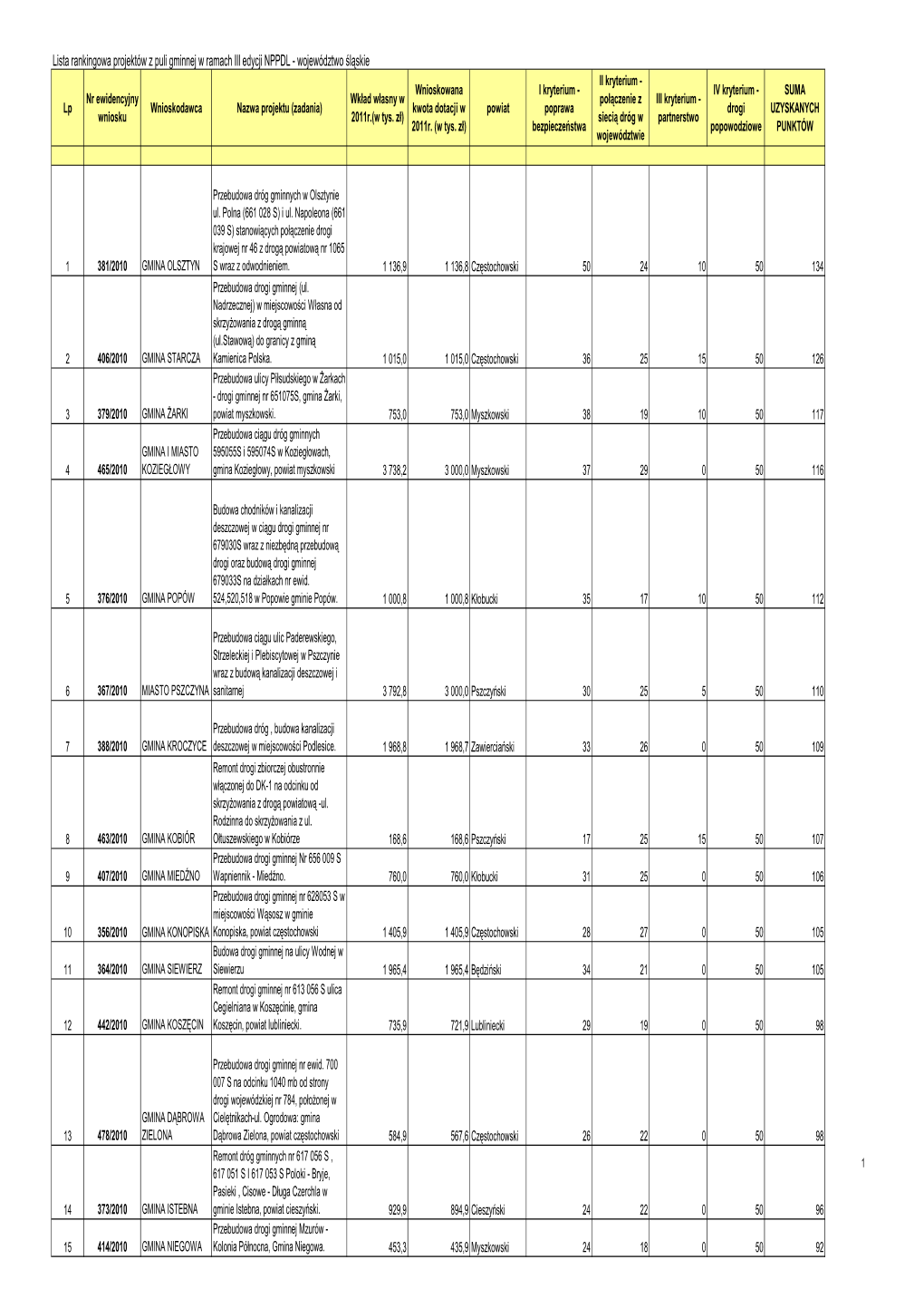 Lista Rankingowa Projektów Rozpatrywanych Z Puli Gminnej