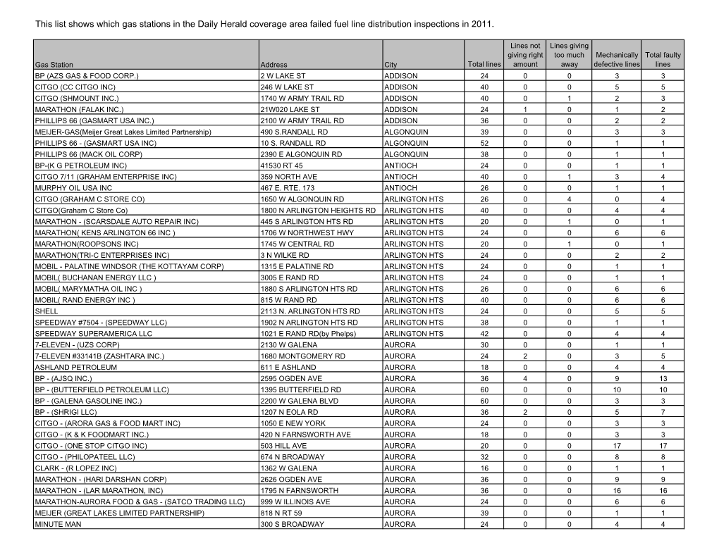 This List Shows Which Gas Stations in the Daily Herald Coverage Area Failed Fuel Line Distribution Inspections in 2011