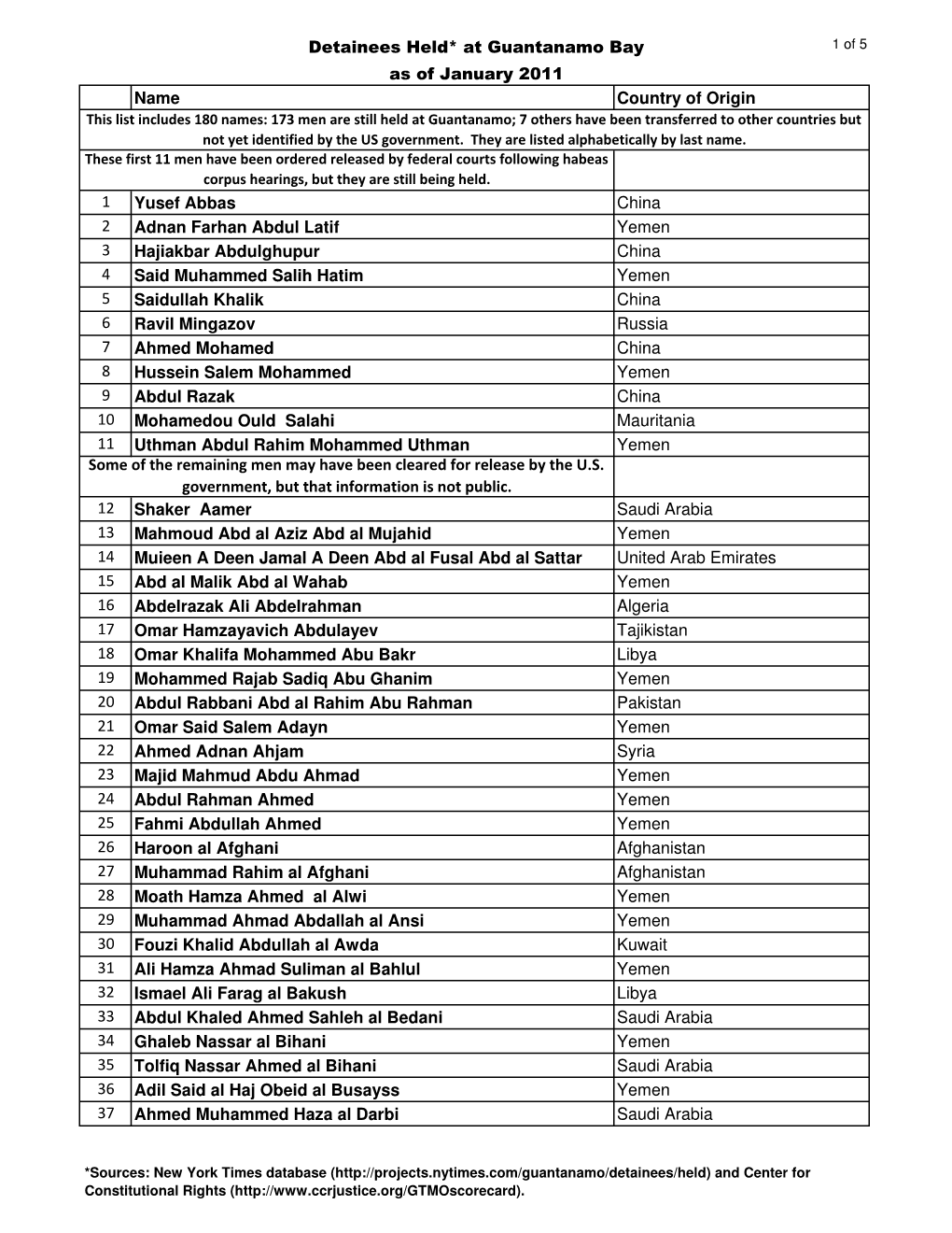 Guantanamo Detainee List 12-22-2010