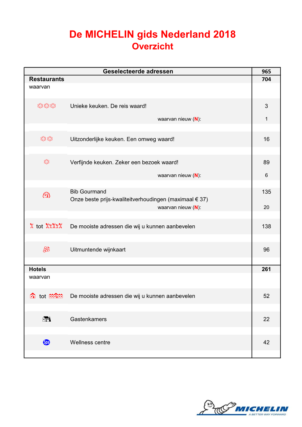 De MICHELIN Gids Nederland 2018 Bib Gourmand =