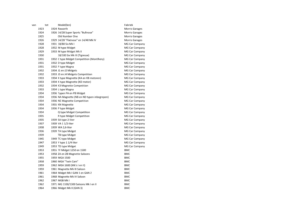 Van Tot Model(Len) Fabriek 1923 1924 Rawarth Morris Garages 1924 1926 14/28 Super Sports "Bullnose" Morris Garages