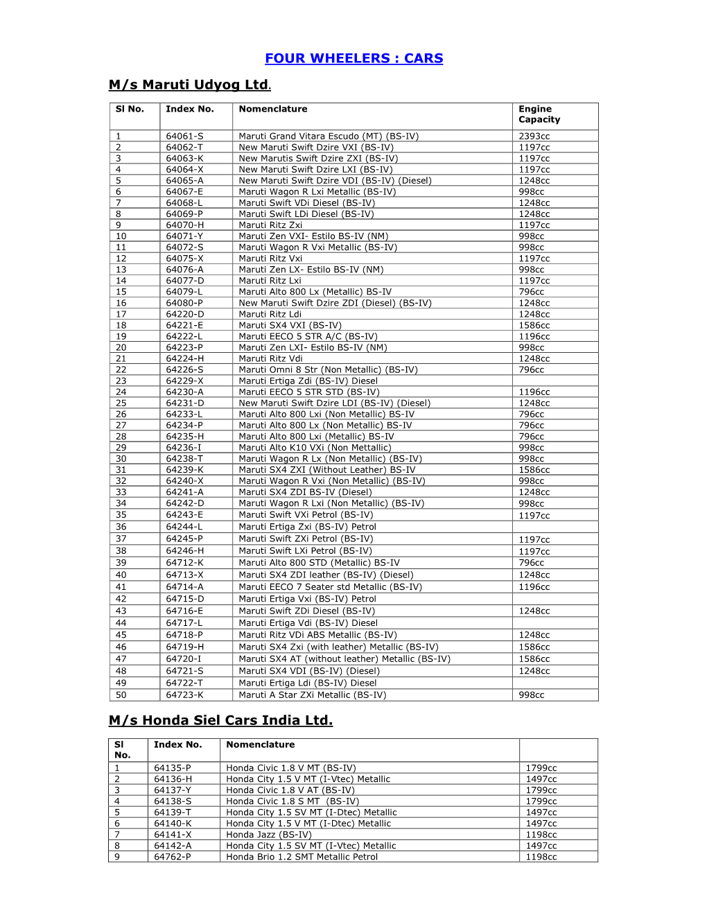 CARS M/S Maruti Udyog Ltd. M/S Honda Siel Cars India Ltd