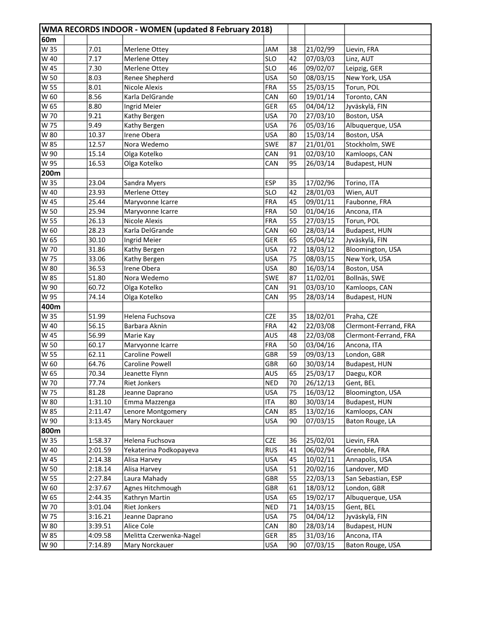 Wma Records Indoor