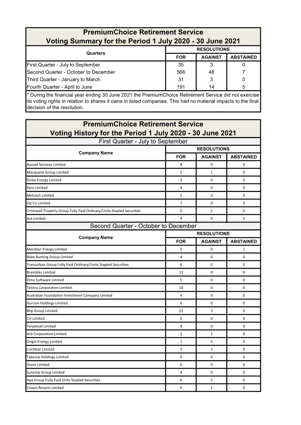 Voting Rights Exercised