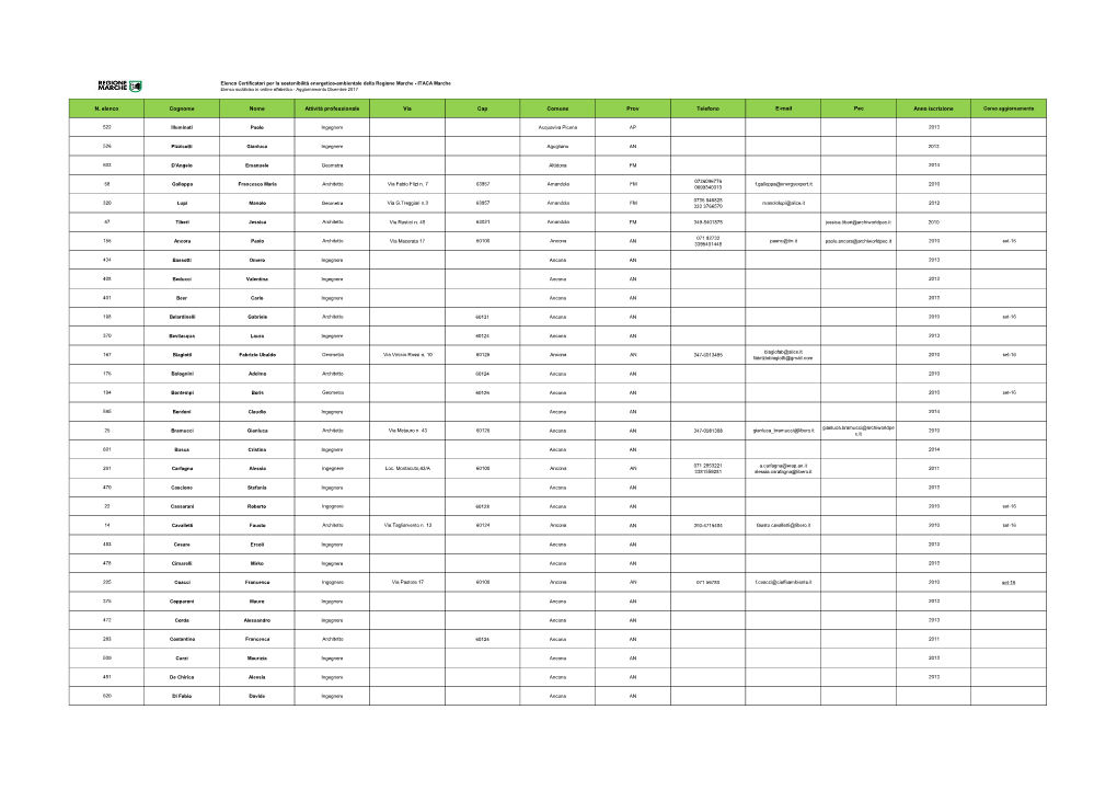 ITACA Marche Elenco Suddiviso in Ordine Alfabetico - Aggiornamento Dicembre 2017