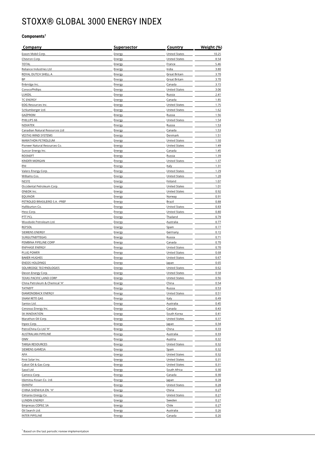 Stoxx® Global 3000 Energy Index