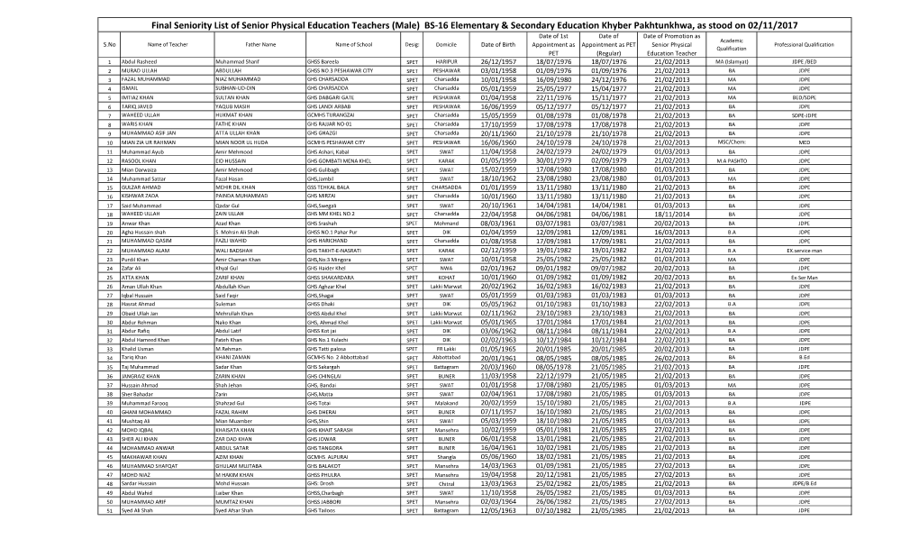 SPET Seniority List Stood on 02-11-2017