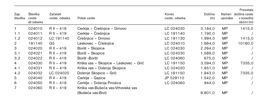 LC) in Javne Poti (S Skrajšano Oznako JP)