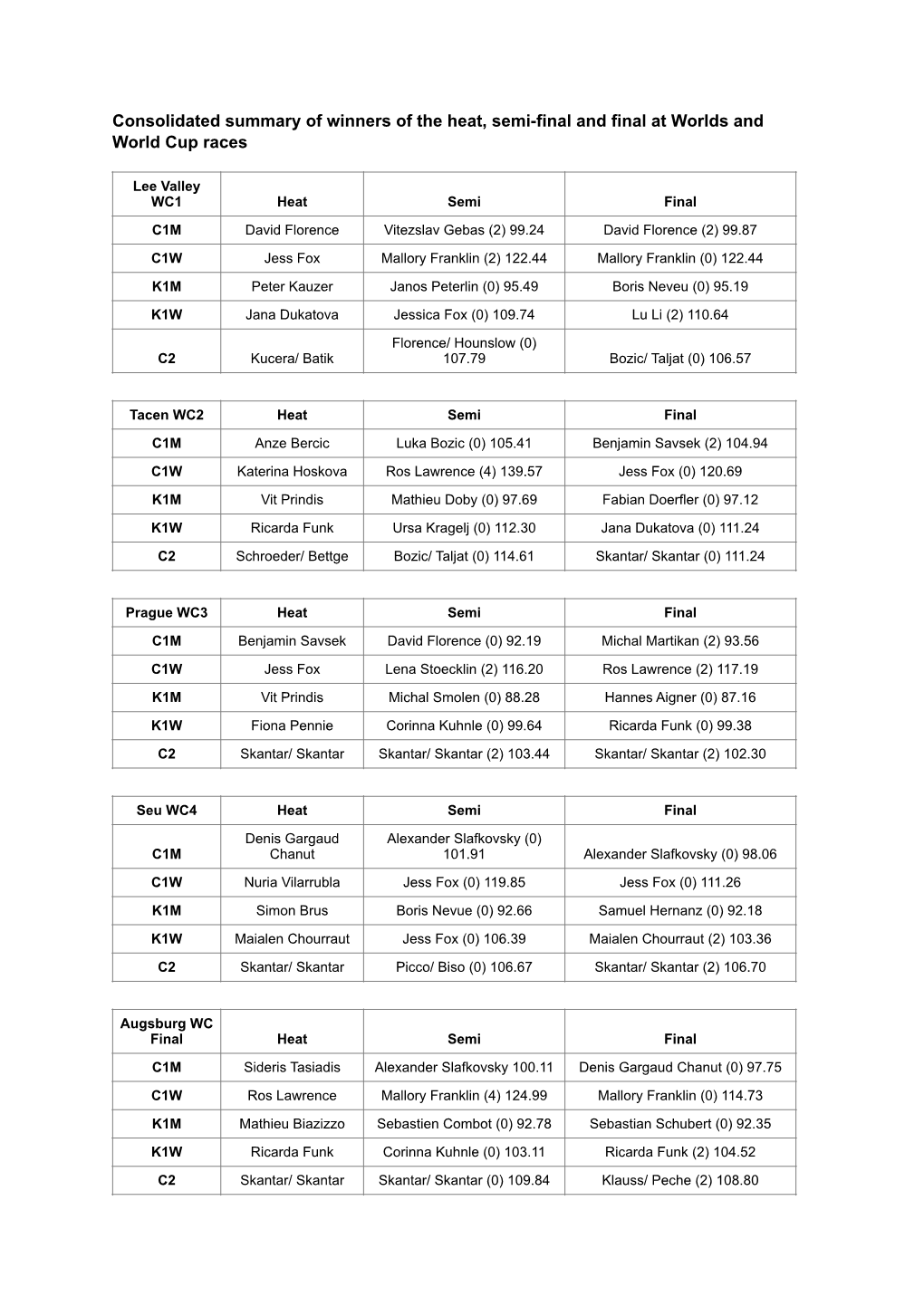 Consolidated Summary of Winners of the Heat, Semi-Final and Final at Worlds and World Cup Races