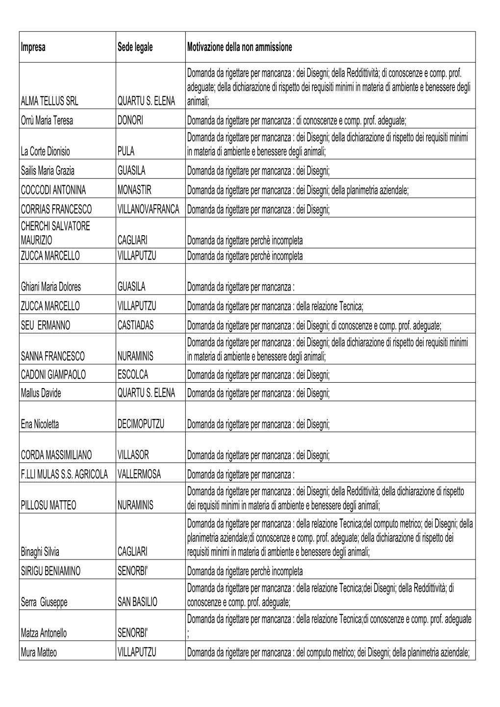 Impresa Sede Legale Motivazione Della Non Ammissione ALMA TELLUS SRL QUARTU S. ELENA Domanda Da Rigettare Per Mancanza : Dei