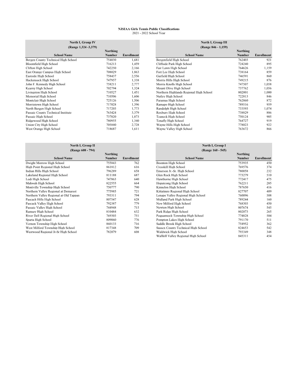 NJSIAA Girls Tennis Public Classifications 2021 - 2022 School Year