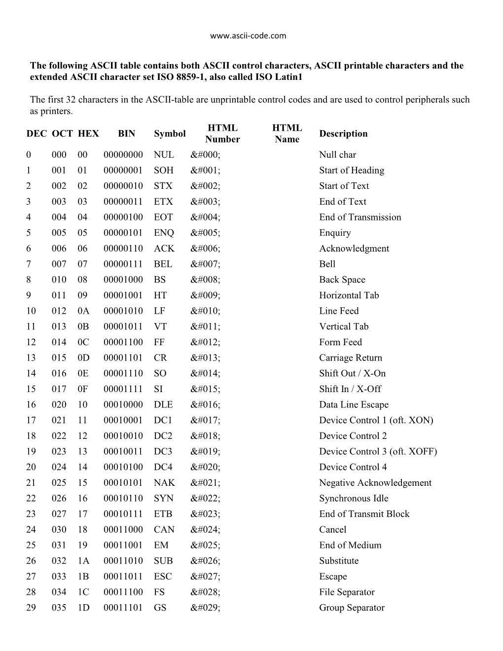 The Following ASCII Table Contains Both ASCII Control Characters, ASCII Printable Characters and the Extended ASCII Character Set ISO 8859-1, Also Called ISO Latin1