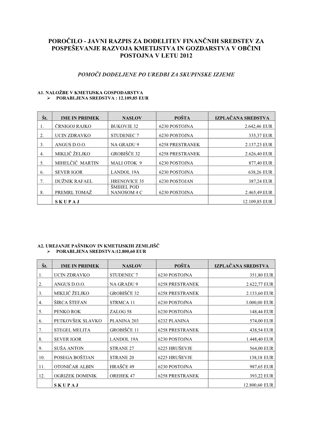 Javni Razpis Za Dodelitev Finančnih Sredstev Za Pospeševanje Razvoja Kmetijstva in Gozdarstva V Občini Postojna V Letu 2012