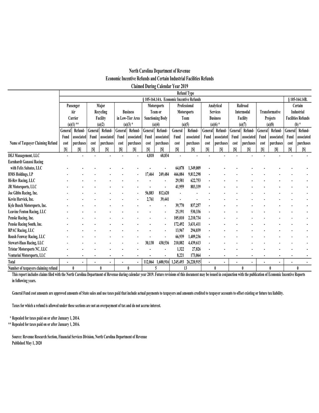 North Carolina Department of Revenue Economic Incentive Refunds and Certain Industrial Facilities Refunds Claimed During Calendar Year 2019 Refund Type § 105-164.14A