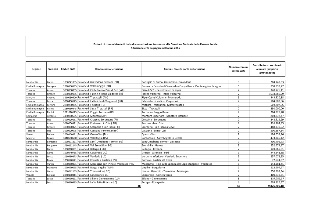 Codice Ente Denominazione Fusione Comuni Facenti Parte Della Fusione Numero Comuni Interessati Contributo Straordinario Annuale