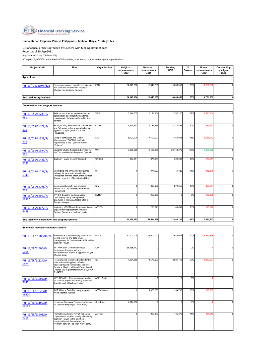 Typhoon Haiyan Strategic Response Plan (November 2013 - October 2014)