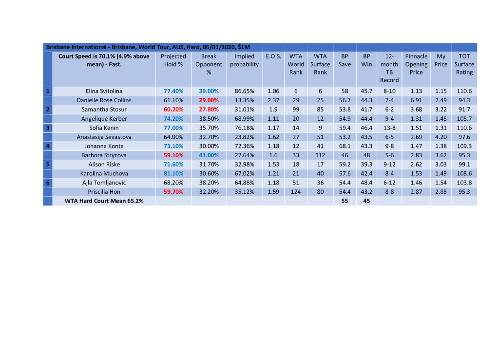 Brisbane, World Tour, AUS, Hard, 06/01/2020, $1M Court Speed Is 70.1% (4.9% Above Projected Break Implied E.O.S