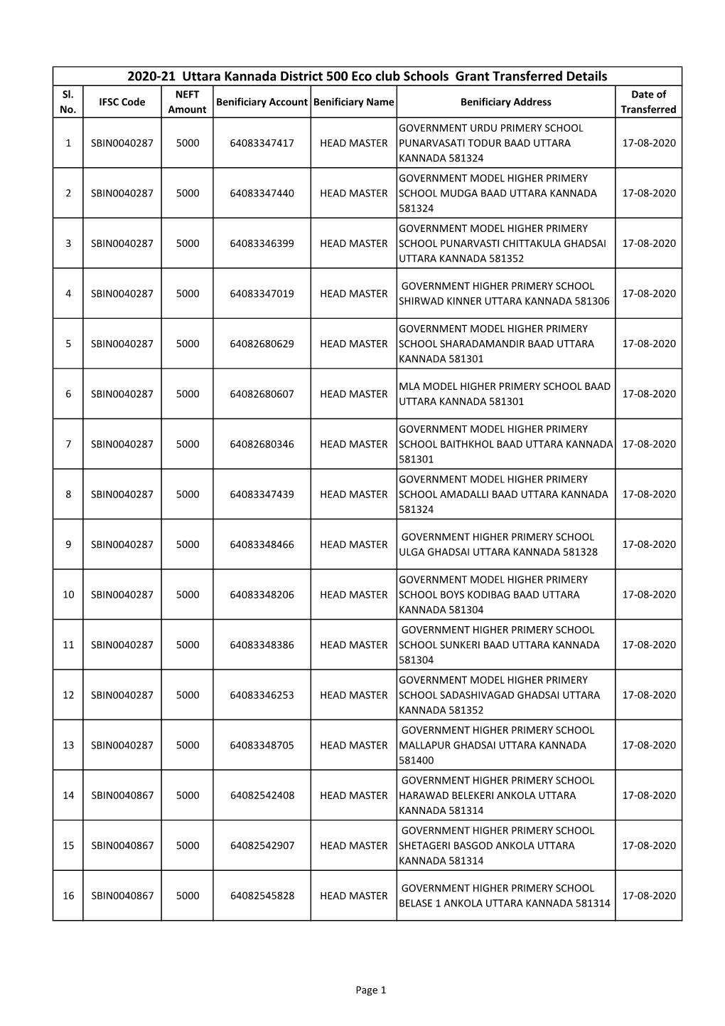 2020-21 Uttara Kannada District 500 Eco Club Schools Grant Transferred Details Sl