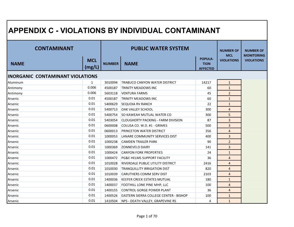 Appendix C – Violations by Individual Contaminant (PDF)