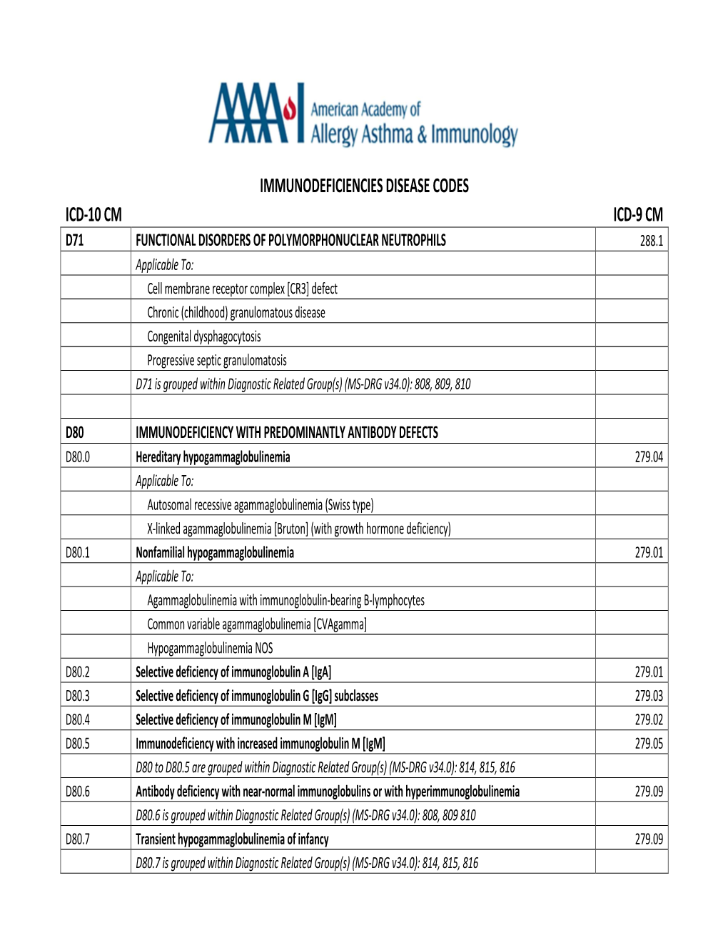 ICD-10 Codes IMMUNODEFICIENCIES