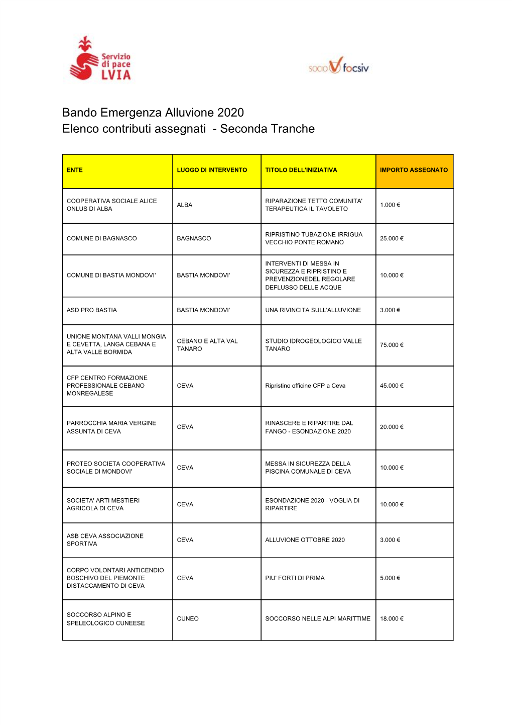 Bando Emergenza Alluvione 2020 Elenco Contributi Assegnati - Seconda Tranche