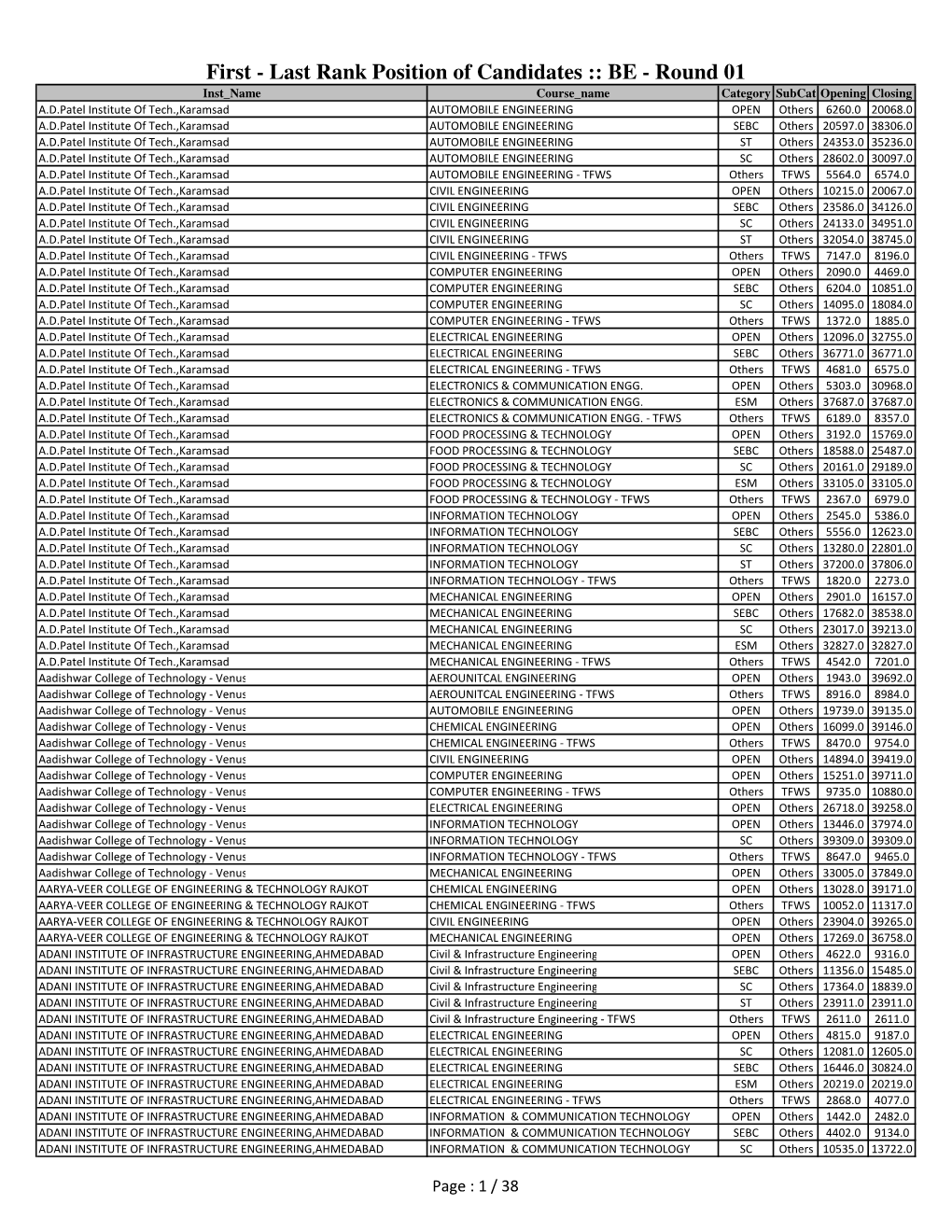 Last Rank Position of Candidates