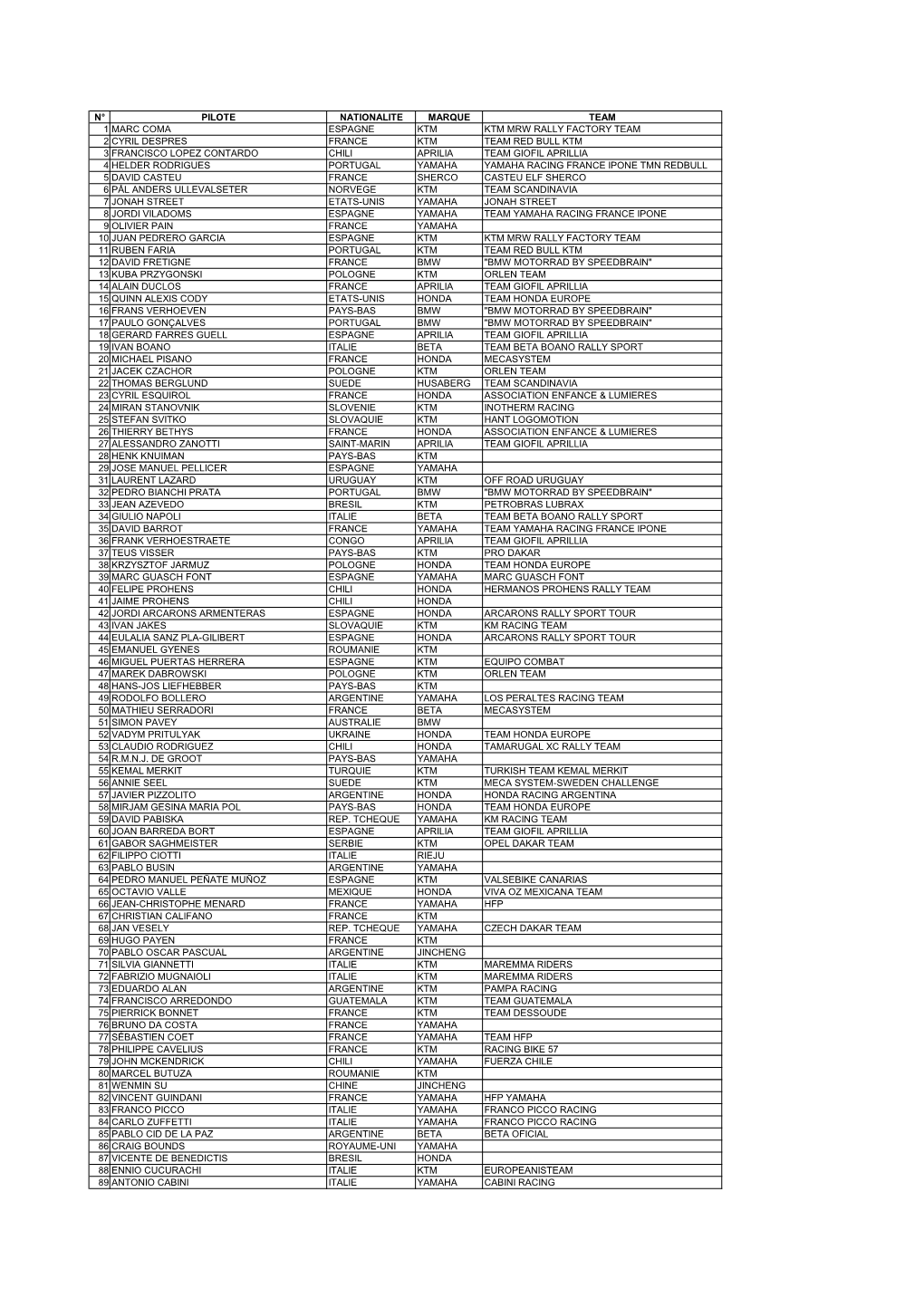 N° Pilote Nationalite Marque Team 1 Marc Coma Espagne