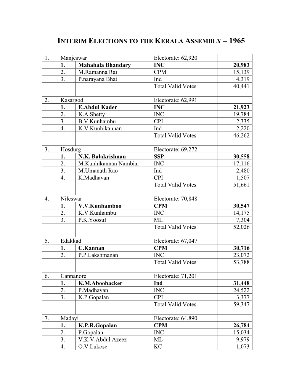 Interim Elections to the Kerala Assembly – 1965