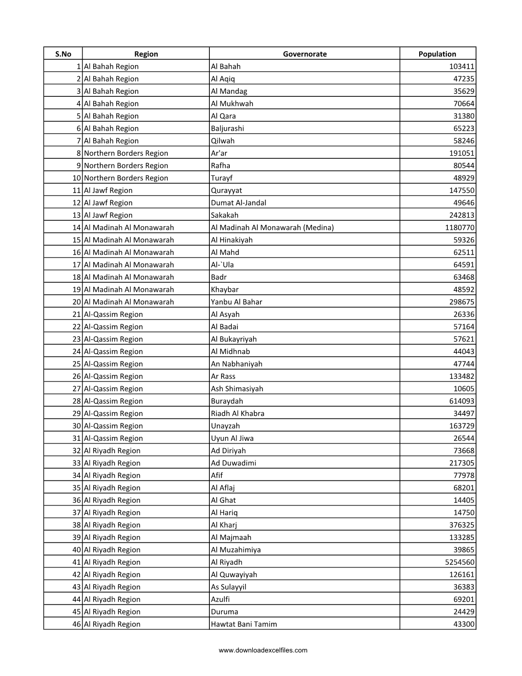 S.No Region Governorate Population 1 Al Bahah Region Al Bahah