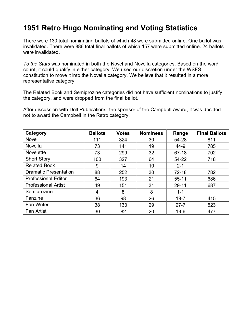 Hugo Nominations, $Revision