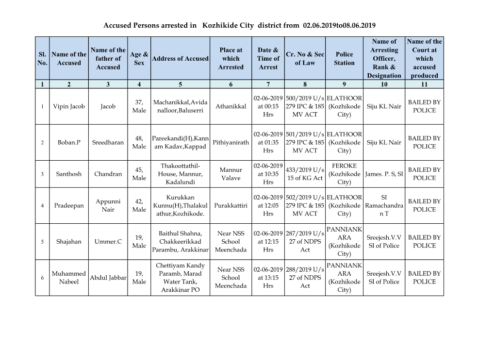 Accused Persons Arrested in Kozhikide City District from 02.06.2019To08.06.2019