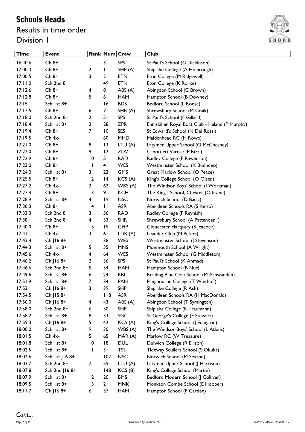 Schools Heads Results in Time Order Division 1