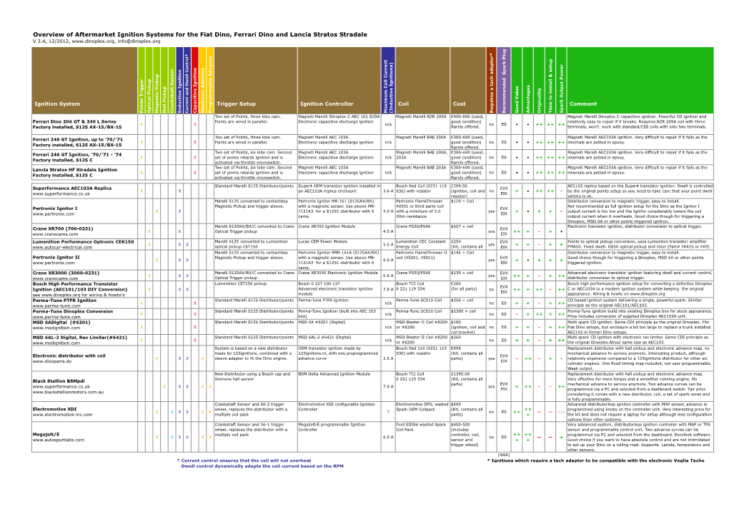 Overview Dino Ignitions V3.4