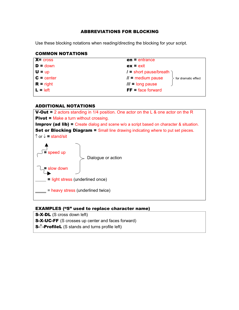 Abbreviations for Blocking