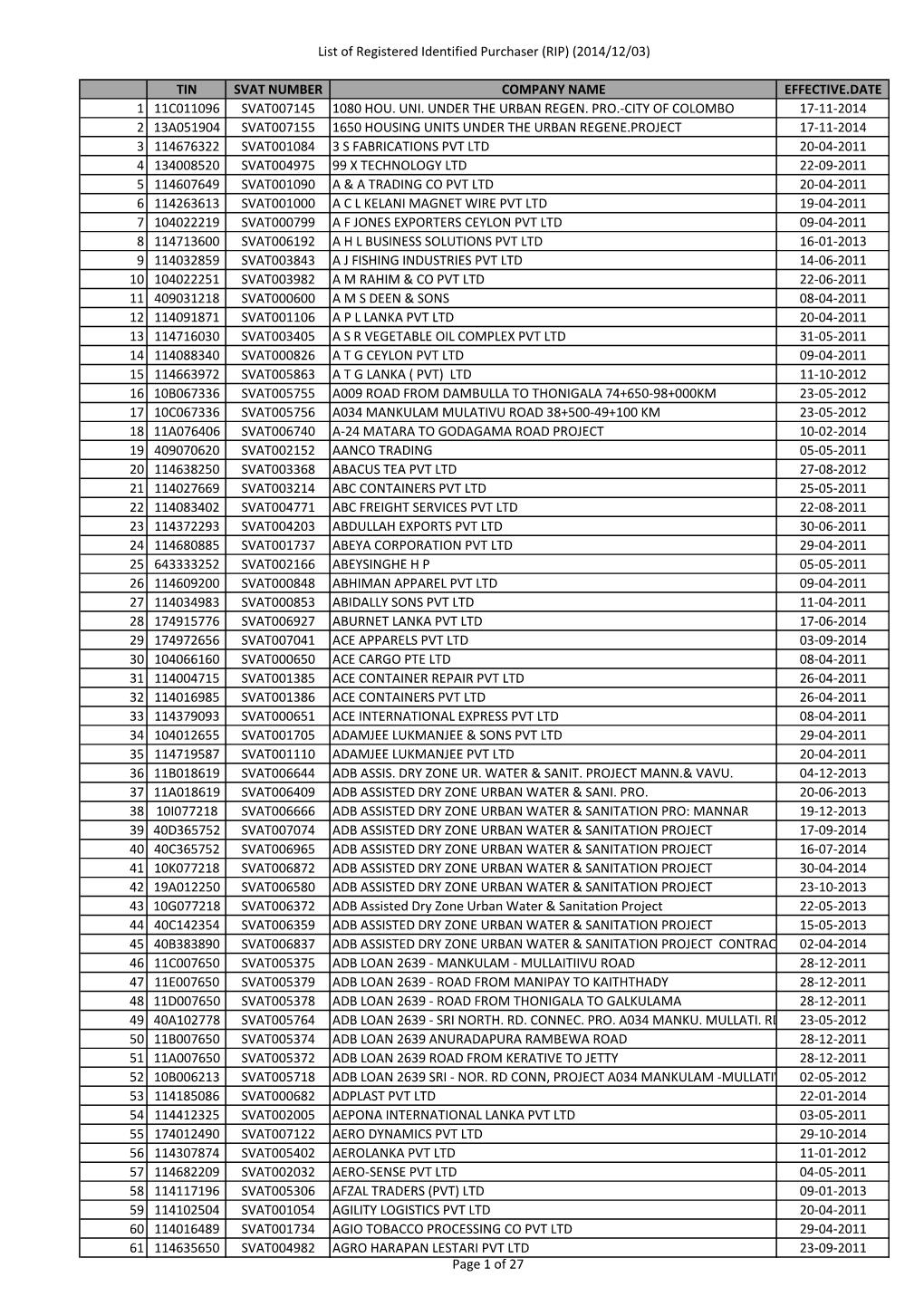 Tin Svat Number Company Name Effective.Date 1 11C011096 Svat007145 1080 Hou