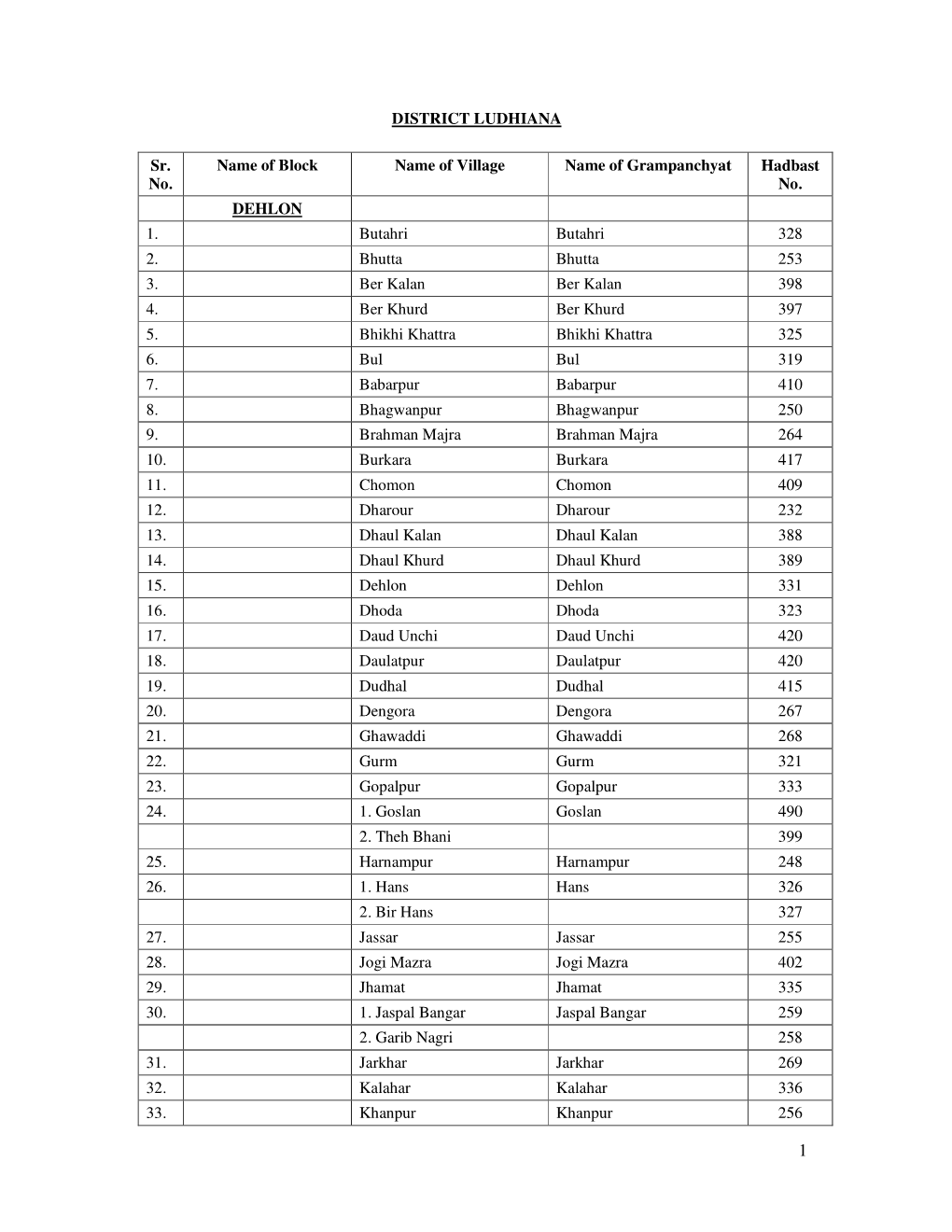 DISTRICT LUDHIANA Sr. No. Name of Block Name of Village Name Of