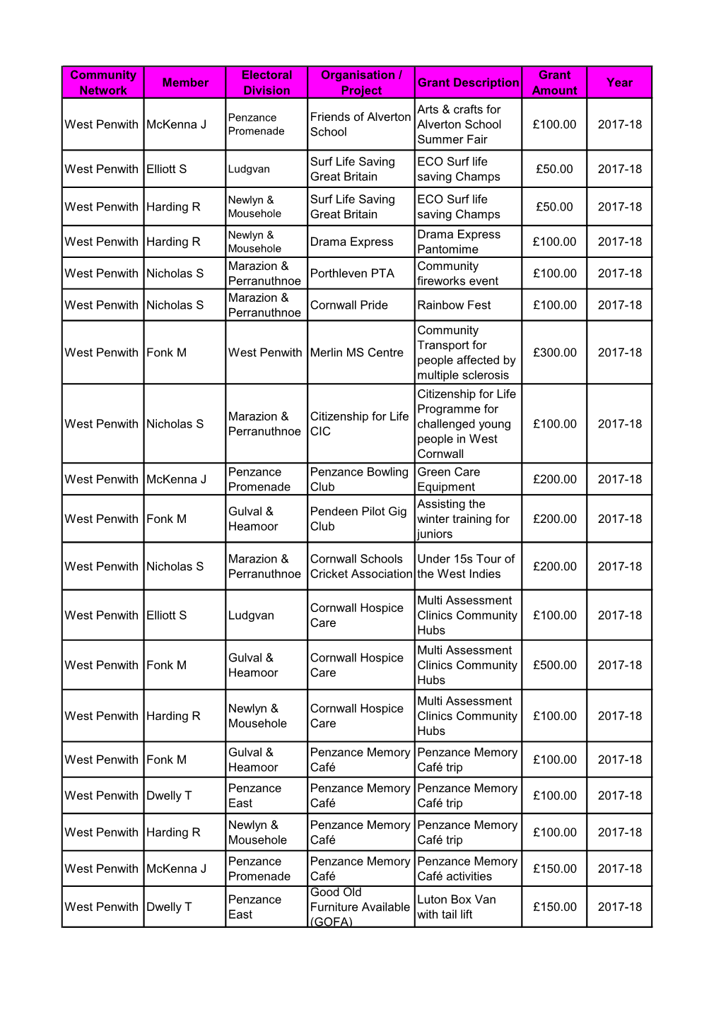 Community Network Member Electoral Division Organisation / Project Grant Description Grant Amount Year West Penwith Mckenna J Fr